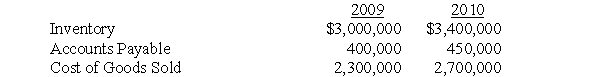The following information is from Cameron Corporation's year-end 2009 and 2010 balance sheets and 2009 and 2010 income statements:     	Required: a.	How much inventory did Cameron purchase during 2010? b.	How much cash did Cameron Corporation disburse to its vendors during 2010? c.	Assuming that Cameron prepares its statement of cash flows using the direct method, how will Cameron's cash payments to its vendors appear on its statement of cash flows?