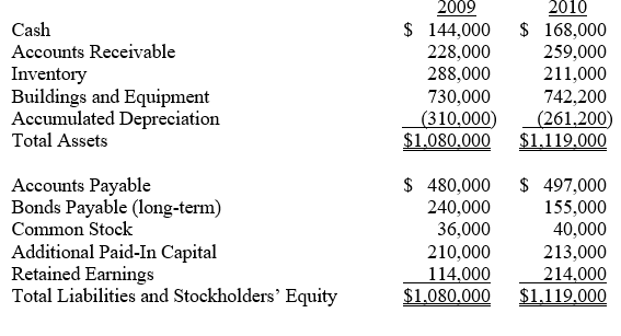 The following are Glad Corporation's 2009 and 2010 year-end balance sheets and the 2010 income statement. ‪    ‪    During 2010, Glad Corporation sold equipment costing $150,000 for $70,000. 	Required: 1.	Prepare a statement of cash flows for Glad Corp. for 2010 using the indirect method. 2.	Prepare the operating activities section of the statement of cash flows for Glad Corp. for 2010 using the direct method.