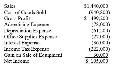 The following are Glad Corporation's 2009 and 2010 year-end balance sheets and the 2010 income statement. ‪    ‪    During 2010, Glad Corporation sold equipment costing $150,000 for $70,000. 	Required: 1.	Prepare a statement of cash flows for Glad Corp. for 2010 using the indirect method. 2.	Prepare the operating activities section of the statement of cash flows for Glad Corp. for 2010 using the direct method.