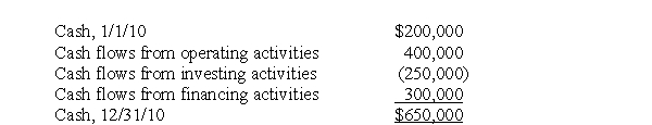 The following information is from Doubtfire Corporation's 2010 statement of cash flows.    During 2010, Doubtfire Corporation declared and paid its annual $20,000 of preferred stock dividends. On January 1, 2010, Doubtfire had 100,000 shares of common stock outstanding and 60,000 common shares were issued on April 1. Doubtfire had 20,000 shares of preferred stock outstanding on January 1 and issued no additional shares during 2010. Doubtfire must make $65,000 of principal and interest payments each year. All investing activities related to PP&E. Required: a.	What is Doubtfire's cash flow per share? b.	Use two methods to determine Doubtfire's free cash flow.