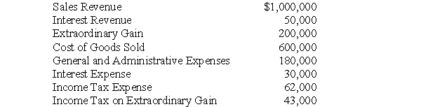 The following information is included in Tilden's 2010 income statement:   What is Tilden's 2010 income from continuing operations? A)  $128,000 B)  $178,000 C)  $208,000 D)  $335,000 E)  $338,000