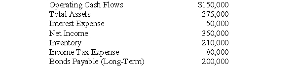 The following information is from Clean & Green's 2010 financial statements:   What is Clean & Green's times-interest-earned ratio at December 31, 2010? A)  2.00 B)  6.00 C)  7.00 D)  8.60 E)  9.60