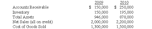 Use the following information to answer questions  Joliet's 2009 and 2010 financial statements included the following data:     Assume a 360-day year for all calculations. -What is Joliet's accounts receivable turnover ratio for 2010? A)  8.8 B)  10.5 C)  11.0 D)  13.3 E)  14.0