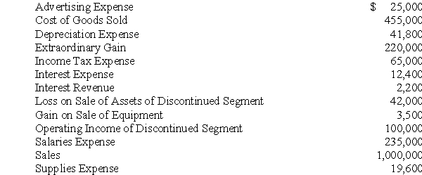 The following information is from D'Angelo Corporation's 2010 trial balance. All balances are normal balances.     Required: a.	Prepare, in good form, the income or loss from continuing operations section of D'Angelo Corp.'s income statement. b.	Prepare, in good form, the nonrecurring items section(s) of D'Angelo Corp.'s income statement. Nonrecurring items are taxed or are tax deductible at 20%. c.	What is D'Angelo's 2010 net income? d.	Information on D'Angelo Corp.'s common stock transactions during 2010 are as follows: 	Jan. 1	180,000 shares 	March 1	Issued 30,000 shares 	Nov. 1	Purchased 12,000 shares in the market for treasury stock 	Determine the weighted average number of common shares outstanding and the earnings per share for net income for D'Angelo Corp. for 2010. (Round to the nearest cent.)