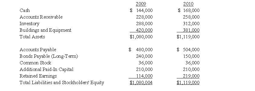 The following are Gladstone Corporation's 2009 and 2010 balance sheets and income statements.       Required: a.	Calculate Gladstone's current ratio at December 31, 2010. b.	Calculate Gladstone's quick ratio at December 31, 2010. c.	Calculate Gladstone's debt to total assets ratio at December 31, 2010. d.	Calculate Gladstone's long-term debt to equity ratio at December 31, 2010. e.	Calculate Gladstone's times interest earned ratio at December 31, 2010. f.	Gladstone is preparing a trend analysis for 2009 and 2010, using 2009 as the base year. What are the percentage relationships for (1) Buildings and Equipment and (2) Cost of Goods Sold? g.	Gladstone is preparing common-sized financial statements for 2010. What are the percentage relationships for (1) Inventory, (2) Bonds Payable, (3) Gross Profit, and (4) Net Income?