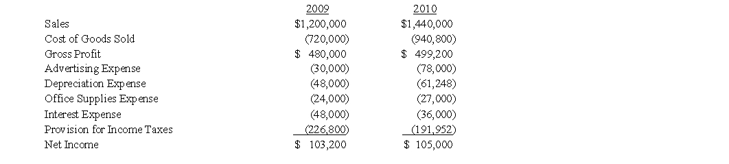 The following are Gladstone Corporation's 2009 and 2010 balance sheets and income statements.       Required: a.	Calculate Gladstone's current ratio at December 31, 2010. b.	Calculate Gladstone's quick ratio at December 31, 2010. c.	Calculate Gladstone's debt to total assets ratio at December 31, 2010. d.	Calculate Gladstone's long-term debt to equity ratio at December 31, 2010. e.	Calculate Gladstone's times interest earned ratio at December 31, 2010. f.	Gladstone is preparing a trend analysis for 2009 and 2010, using 2009 as the base year. What are the percentage relationships for (1) Buildings and Equipment and (2) Cost of Goods Sold? g.	Gladstone is preparing common-sized financial statements for 2010. What are the percentage relationships for (1) Inventory, (2) Bonds Payable, (3) Gross Profit, and (4) Net Income?