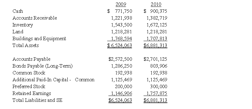 The following are Rudolph Corporation's 2009 and 2010 balance sheets and income statements.       Seventy-five percent of Rudolph's sales are credit sales. Assume a 360-day calendar year. On December 1, Rudolph declared and paid $200,000 and $34,265 of common and preferred dividends, respectively. Required: a. Calculate Rudolph's accounts receivable turnover ratio at December 31, 2010. b. Calculate the average age of Rudolph's receivables at December 31, 2010. c. Calculate Rudolph's inventory turnover ratio at December 31, 2010. d. Calculate the average age of Rudolph's inventory at December 31, 2010. e. Calculate Rudolph's total asset turnover ratio at December 31, 2010. f. Calculate Rudoloph's profit margin percentage for 2010. g. Calculate Rudoloph's gross margin percentage for 2010. h. Calculate Rudolph's return on assets for 2010. i. Calculate Rudoloph's return on equity for 2010.