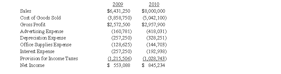 The following are Rudolph Corporation's 2009 and 2010 balance sheets and income statements.       Seventy-five percent of Rudolph's sales are credit sales. Assume a 360-day calendar year. On December 1, Rudolph declared and paid $200,000 and $34,265 of common and preferred dividends, respectively. Required: a. Calculate Rudolph's accounts receivable turnover ratio at December 31, 2010. b. Calculate the average age of Rudolph's receivables at December 31, 2010. c. Calculate Rudolph's inventory turnover ratio at December 31, 2010. d. Calculate the average age of Rudolph's inventory at December 31, 2010. e. Calculate Rudolph's total asset turnover ratio at December 31, 2010. f. Calculate Rudoloph's profit margin percentage for 2010. g. Calculate Rudoloph's gross margin percentage for 2010. h. Calculate Rudolph's return on assets for 2010. i. Calculate Rudoloph's return on equity for 2010.