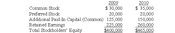Use the following information to answer questions  On December 31, 2009 and 2010, the equity sections of Deveraux Corporation's balance sheet were as follows:     Total shares authorized, issued, and outstanding on December 31, 2010 are listed below. 2010 common and preferred dividends are also listed below.     Deveraux's 2010 net income is $200,000. The market price of the common stock in 2010 was $25 per share. -What is Deveraux's return on equity for 2010? A)  43.0% B)  45.1% C)  46.2% D)  66.1% E)  61.9%