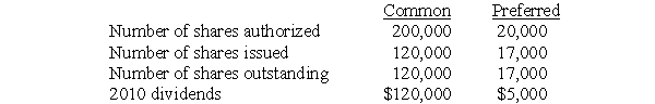 Use the following information to answer questions  On December 31, 2009 and 2010, the equity sections of Deveraux Corporation's balance sheet were as follows:     Total shares authorized, issued, and outstanding on December 31, 2010 are listed below. 2010 common and preferred dividends are also listed below.     Deveraux's 2010 net income is $200,000. The market price of the common stock in 2010 was $25 per share. -What is Deveraux's return on equity for 2010? A)  43.0% B)  45.1% C)  46.2% D)  66.1% E)  61.9%