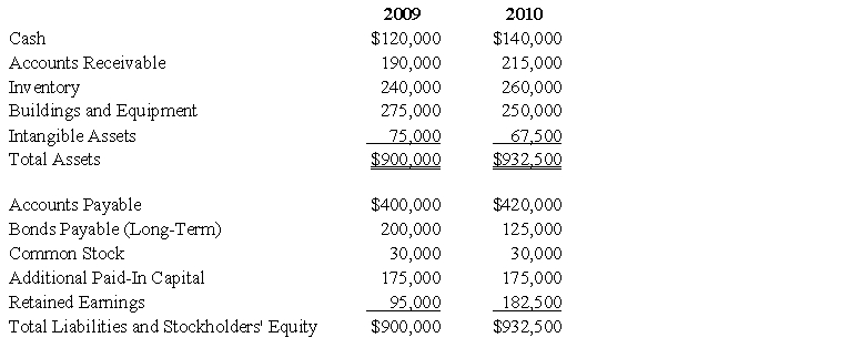 Brenham Corporation's 2009 and 2010 balance sheets and income statements are as follows:       Required: a.	Calculate Brenham's current ratio at December 31, 2010. b.	Calculate Brenham's working capital at December 31, 2010. c.	Calculate Brenham's debt to asset ratio at December 31, 2010. d.	Calculate Brenham's long-term debt to equity ratio at December 31, 2010. e.	Calculate Brenham's times interest earned ratio at December 31, 2010.
