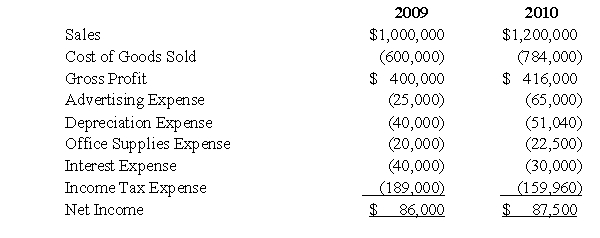 Brenham Corporation's 2009 and 2010 balance sheets and income statements are as follows:       Required: a.	Calculate Brenham's current ratio at December 31, 2010. b.	Calculate Brenham's working capital at December 31, 2010. c.	Calculate Brenham's debt to asset ratio at December 31, 2010. d.	Calculate Brenham's long-term debt to equity ratio at December 31, 2010. e.	Calculate Brenham's times interest earned ratio at December 31, 2010.