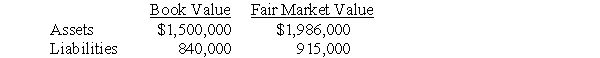 <strong>T Corp. purchased K Corp. for $1,450,000. At the time of the purchase, K Corp. had the following assets and liabilities: At the time of the purchase, T Corp. would record  </strong> A) $ 50,000 of negative goodwill. B) $379,000 of goodwill. C) $584,500 of goodwill D) $790,000 of goodwill. E) none of the above. <div style=padding-top: 35px> 