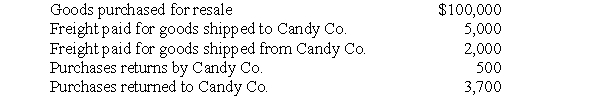 The following information applied to Candy Co. for the current year:   The company would have debited Inventory for a total of what amount during the current year ? A)  $ 99,500 B)  $100,800 C)  $104,500 D)  $106,500 E)  none of the above