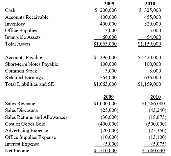 Imar Corp.'s 2009 and 2010 balance sheets and income statements follow.   Required: A)	Calculate Imar's average inventory for 2010. B)	Calculate Imar's inventory turnover ratio. C)	Calculate the average age of Imar's inventory, assuming a 360-day calendar year. D)	Given your calculations in parts (b) and (c), what conclusions might you draw about Imar's business operations?