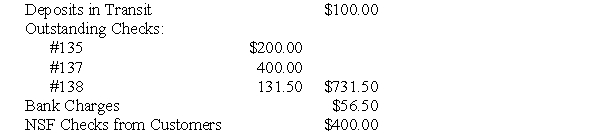 Use the following information to answer questions : While preparing the October 2010 bank reconciliation, Flores Inc.'s accountant identified the following items:    -What is the net effect of the reconciling items on the bank balance? A)  $831.50 B)  $(1,031.50)  C)  $(1,088.00)  D)  $(631.50)  E)  $(400.00) 