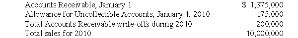 Joyner Distribution is estimating its uncollectible accounts expense at December 31, 2010 based on the following information:   Sixty percent of Joyner's total sales for 2010 are credit sales. Based on past experience, Joyner estimates that 5% of credit sales will be uncollectible. What is uncollectible accounts expense for 2010? A)  $100,000 B)  $125,000 C)  $200,000 D)  $300,000 E)  $500,000