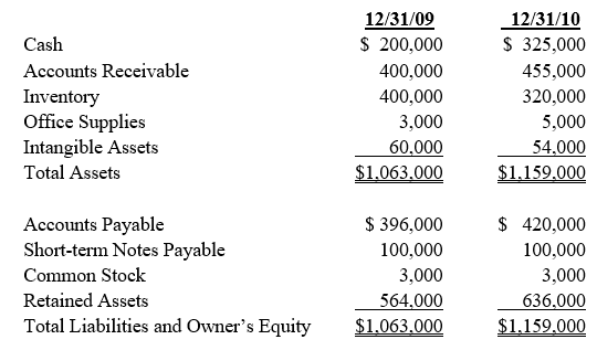Imar Corp.'s 2009 and 2010 balance sheets and income statements follow.     ?    Sixty percent of Imar's net sales are net credit sales. Required: a.	Calculate Imar's net credit sales for 2010. (Round to the nearest $100.) b.	Calculate Imar's quick ratio for 2010. c.	Calculate Imar's average accounts receivable for 2010. d.	Calculate Imar's accounts receivable turnover ratio. e.	Calculate the average age of Imar's receivables. Assume a 360-day year and round to the nearest day.