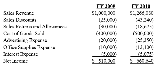 Imar Corp.'s 2009 and 2010 balance sheets and income statements follow.     ?    Sixty percent of Imar's net sales are net credit sales. Required: a.	Calculate Imar's net credit sales for 2010. (Round to the nearest $100.) b.	Calculate Imar's quick ratio for 2010. c.	Calculate Imar's average accounts receivable for 2010. d.	Calculate Imar's accounts receivable turnover ratio. e.	Calculate the average age of Imar's receivables. Assume a 360-day year and round to the nearest day.