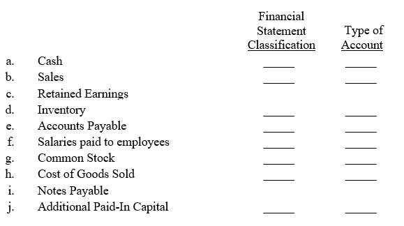 The following information is contained on either the balance sheet or income statement of Watertown Corp.:  ?    Required: a.	In the  Financial Statement  column, indicate whether each item listed above belongs on Watertown's balance sheet or income statement. Use a  B  for balance sheet items and an  I  for income statement items. b.	In the  Type of Account  column, indicate whether each item listed is an asset (A), liability (L), equity (EQ), revenue (R), or expense (EX) account.