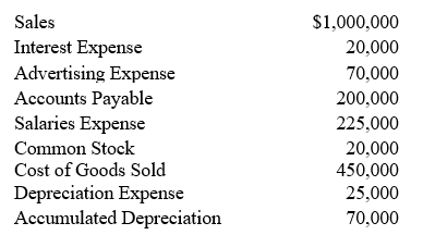 Haidar Co.'s trial balance at December 31, 2010, included the following account balances:    Required: 	a.	Calculate Haidar’s gross profit for 2010. 	b.	Calculate Haidar’s gross profit percentage for 2010. 	c.	Calculate Haidar’s net income for 2010.  