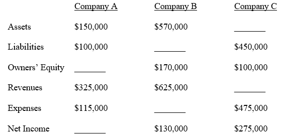 The following transactions occurred in Wimberly Corp. during 2010: Required: Indicate whether each of these transactions would be shown as an operating, investing, or financing activity on Wimberly's statement of cash flows for 2010.