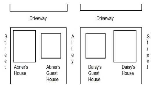 Abner has just sold his house (guest house, land, etc.) and the alley located behind the property. In the deed conveying title to Abner, the property description includes the alley as part of the conveyance. Abner has used that same description in his sale contract. Abner has lived in the house for 3 years and has used the alley for access as well as advising his guests to do the same. Daisy purchased her home from Tom (who owned the home from 1970‑77). Daisy has owned the home for three years. In the deed conveying the property to Daisy, the property description includes the house, guest house and land but does not include the alley as part of the description. Daisy has used the alley for access and has advised her guests to do so. Tom had also used the alley. Abner's purchaser has discovered Daisy using the alley and protests. Abner also protests. Daisy maintains she has the right to use the alley since she probably owns it. The following map illustrates the factual circumstances for the problem.     a. Can Daisy use the alley? Discuss. b. Does Abner's purchaser have title to the property or does Daisy? Discuss. c. Would it make any difference if Tom had not used the alley? Discuss. d. Would it make any difference if Tom had been given permission (by Abner's grantor/seller) to use the Alley? Discuss.