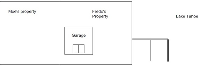 ​Moe Green owns the property on the left side of the diagram below. Fredo Corleone owns the property on the right. When Moe conveyed the property to Fredo, there was no mention of access to the garage on Fredo's property. What rights, if any, does Fredo have? Be sure to discuss fully.   