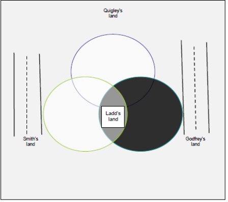 ​Review the following diagram and then address these questions. The three land owners surrounding Ladd are also surrounded by other landowners. a. How can Ladd get access to his land? b. From whom does he need access? c. Can you give him some advice on any rights that he has? d. What obstacles do you see for Ladd in obtaining rights to access his land?   