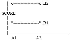   A)  an A main effect B)  a B main effect C)  A and B main effects D)  two main effects and an interaction