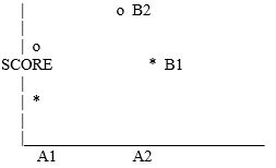   A)  a main effect for A B)  a main effect for B C)  main effects for A and B D)  two main effects and an interaction
