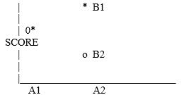   A)  a main effect for A B)  a main effect for B C)  main effects for A and B D)  an interaction and a main effect for B