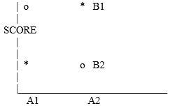   A)  a main effect for A B)  a main effect for B C)  main effects for A and B D)  an interaction