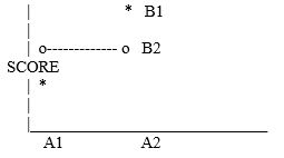   A)  a main effect for A B)  main effects for A and B C)  interaction and a main effect for A D)  interaction and a main effect for B