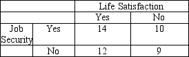 A researcher tests whether job security and life satisfaction are related.In this study,he observes the following frequencies.If he computes a test for independence at a .05 level of significance,then what is the decision for this test?   A) Job security and job satisfaction are related. B) Job security and job satisfaction are dependent. C) Job security and job satisfaction are independent. D) Both A and B are appropriate.