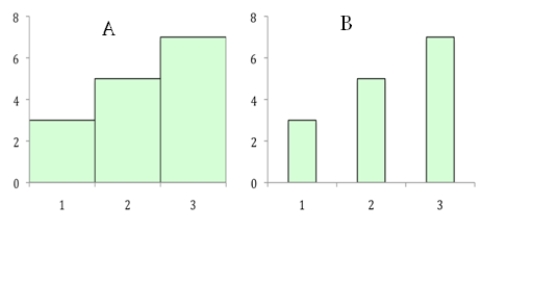 State the type of graphical display for Graph A and Graph B.   A) A is a bar chart;B is a histogram. B) B is a bar chart;A is a histogram. C) Both graphs are bar charts. D) Both graphs are histograms.