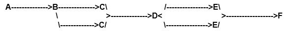 The following questions are based on the below cafeteria flowchart and the information provided in the table. Customers start at counter A and move to Counter B. Customers then choose one of two counter Cs and then move on toward Counter D. Customers then choose one of two counter Es and then move on toward Counter E.    INFORMATION TABLE    -What is the activity time for Counter C? A)  10 seconds B)  20 seconds C)  30 seconds D)  45 seconds E)  60 seconds