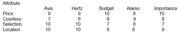 Using a linear compensatory approach and the information below, which car rental firm should be selected:   (10 = best/most; 1 = worst/least)  A)  Avis B)  Hertz C)  Budget D)  Alamo E)  each customer's choice will differ based on their gut-level feelings.