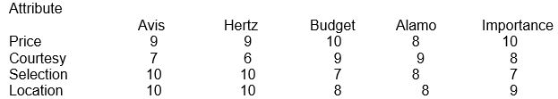 Using a lexicographic approach and the information below, which car rental firm should be selected:   (10 = best/most; 1 = worst/least)  A)  Avis B)  Hertz C)  Budget D)  Alamo E)  each customer's choice will differ based on their gut-level feelings.