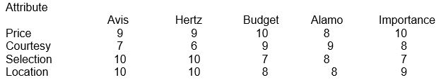 Using a nonsystematic approach and the information below, which car rental firm should be selected:   (10 = best/most; 1 = worst/least)  A)  Avis B)  Hertz C)  Budget D)  Alamo E)  each customer's choice will differ based on their gut-level feelings.