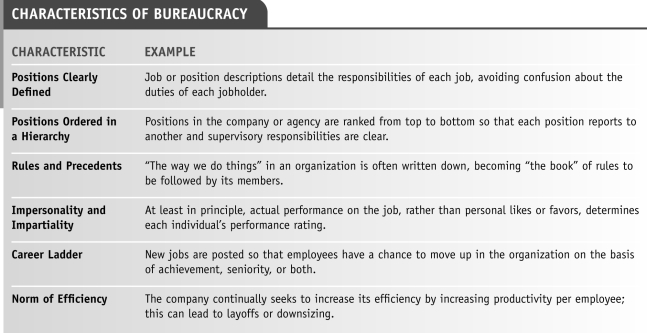   -In the study chart shown below (Characteristics of Bureaucracy) , which of those is described as  the book , to be followed by the members of the organization? A)  positions in the hierarchy B)  clearly defined positions C)  precedents and rules D)  career ladder