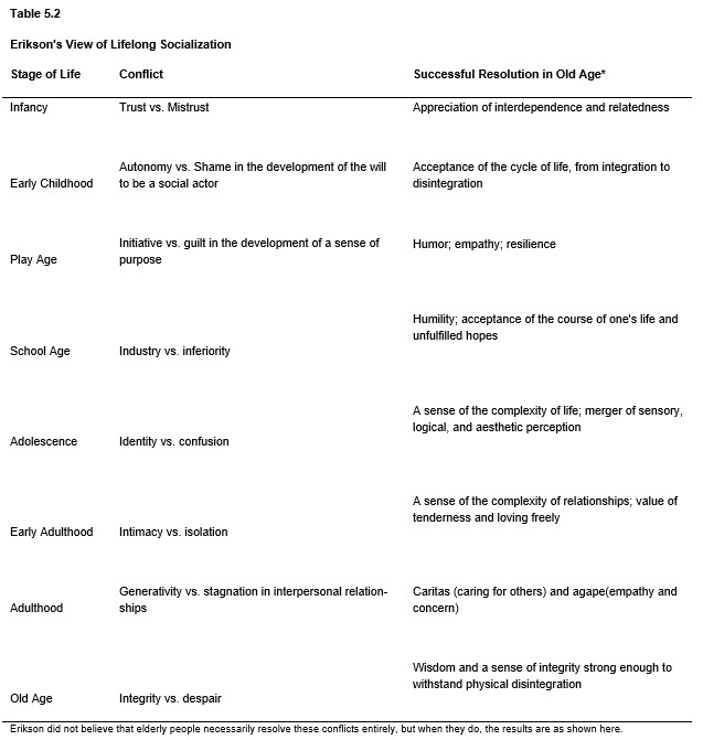   -Using Table 5.2 as a reference, in which of Erikson's stages is the conflict that of autonomy vs. shame in the development of the will to be a social actor? A)  adolescence B)  school age C)  old age D)  early childhood