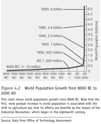 <strong> -Referring to Figure 4.2 (World Population Growth from 8000 BC to 2000 AD), which of the following statements with regard to human population growth is TRUE?</strong> A) According to the most reliable figures, human population growth began to level off during the 1980s. B) Human populations experienced a significant growth spurt at the start of the Roman Empire, during the early Christian era. C) Human population growth has been explosive since about 1650. D) Human populations have maintained a slow but steady growth throughout history and prehistory.