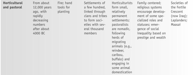   -From the study chart shown below, which of the following best describes the lifestyle of horticultural and pastoral societies? A)  living in permanent communities B)  living in nomadic groups C)  living in large industrialized cities D)  living in suburban communities