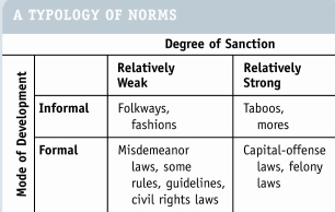  -Using the chart shown below (A Typology of Norms) , norms that are weakly sanctioned and informal are A)  taboos B)  misdemeanor laws C)  capital offense laws D)  fashions