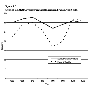   -The statistics for youth unemployment and suicide in France, shown in the figure below, indicate that A)  unemployment causes higher suicide rates among males. B)  there is a significant positive relationship between unemployment and suicide for males. C)  there is no relationship between employment and suicide among young males. D)  there has been little change in suicide rates since the early 1980s.