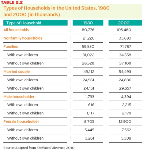   -According to table 2.2, what is the frequency distribution for families without their own children in 1980 and 2000 in the United States? A)  28,528 and 37,109 B)  8,581 C)  65,637 D)  -8,581
