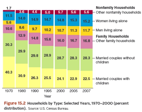 <strong>   -As shown in Figure 15.2 from the text, the percent of married couples with children decreased by what amount between 1970 and 1980?</strong> A) 5 percent B) 10 percent C) 15 percent D) 20 percent <div style=padding-top: 35px> 