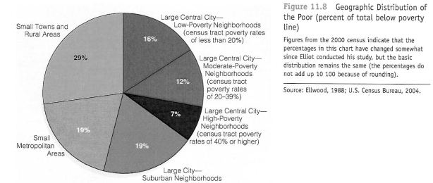   -According to Figure 11.8, which of the following statements about the ecological distribution of the poor is correct? A)  Almost two-thirds live in the suburbs of large cities. B)  More than half reside in rural and small-town communities. C)  Most of them live in the inner city. D)  The poor are not concentrated in a single type of community.