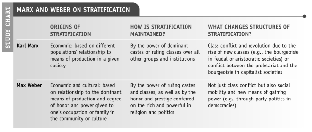   -As shown in the study chart below (Marx and Weber on Stratification) , in what ways in addition to wealth are individuals stratified according to Max Weber? A)  gender and age B)  income and occupation C)  power and prestige D)  race and ethnicity